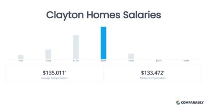 Unveiling The Dynamics Of Chuck Morgan's Clayton Homes Salary: Discoveries And Insights