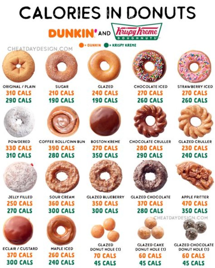 What is the lowest calorie donut at Dunkin? ·